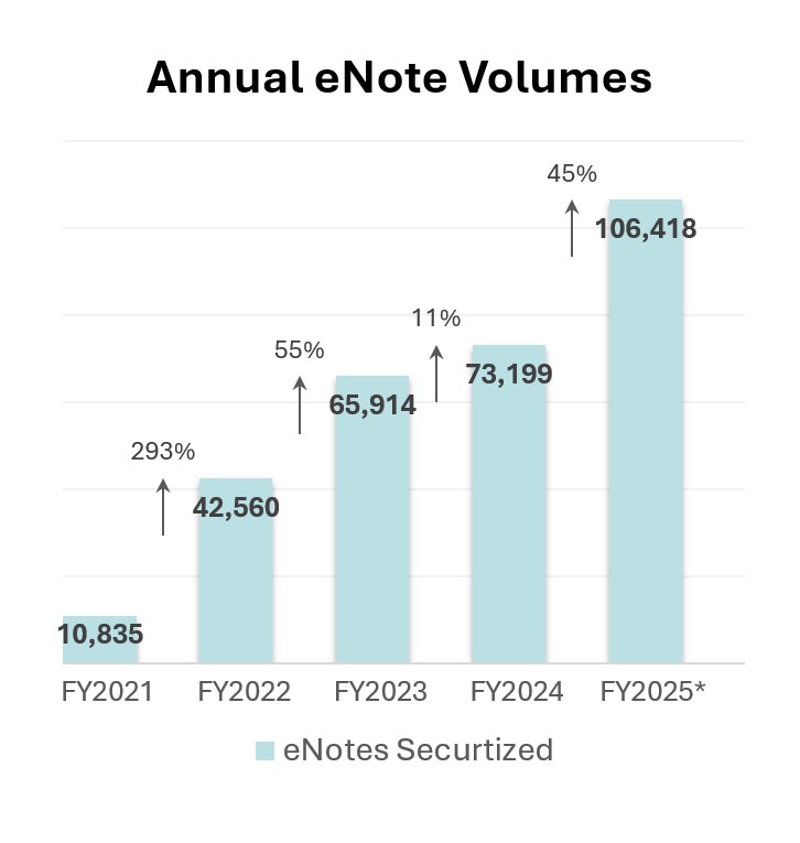 2025.08_GNMA_Stats Ginnie Mae Statistics as of August 31st 2025