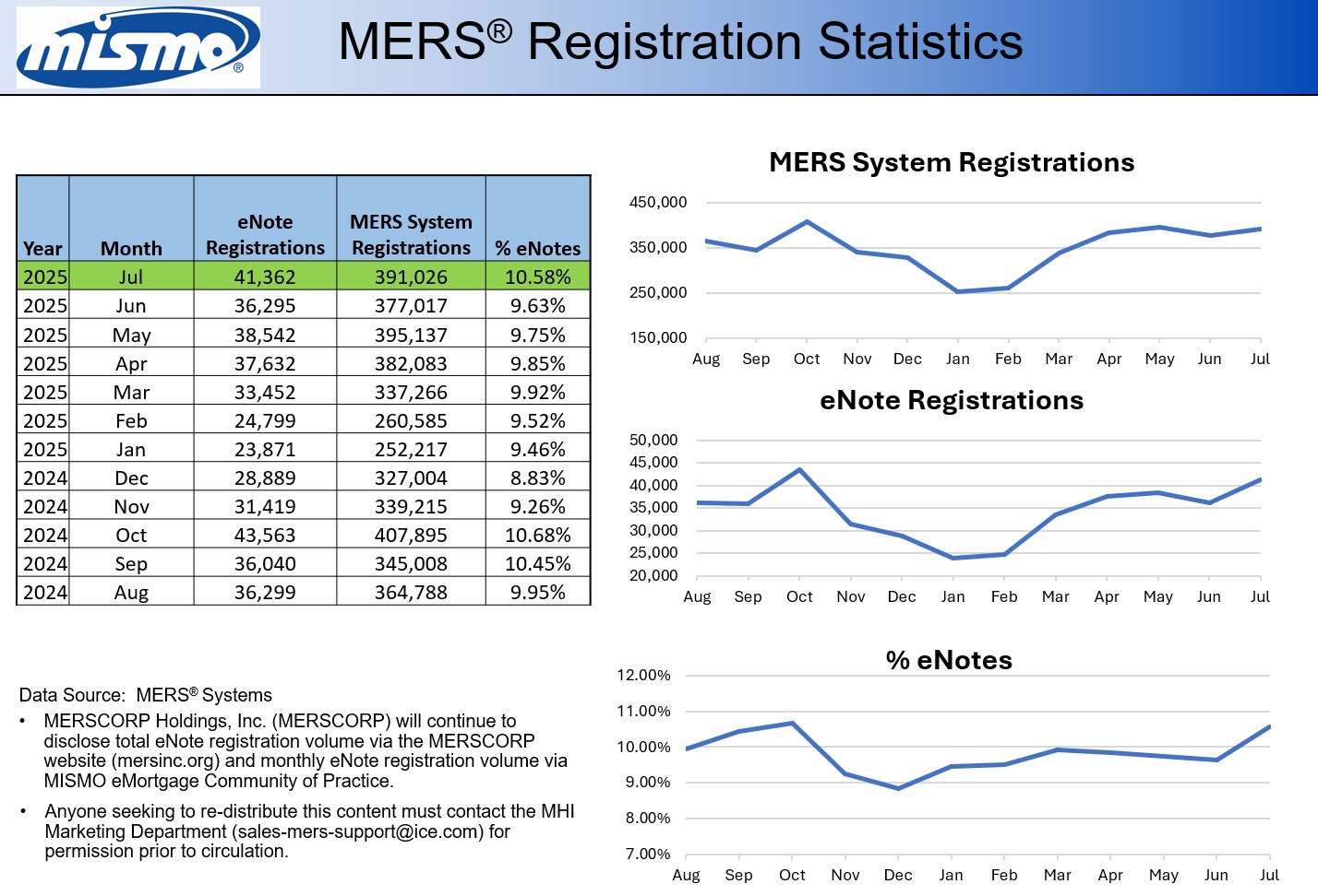 2025.08_MERS_STATS Statistics for MERS eNote Registration