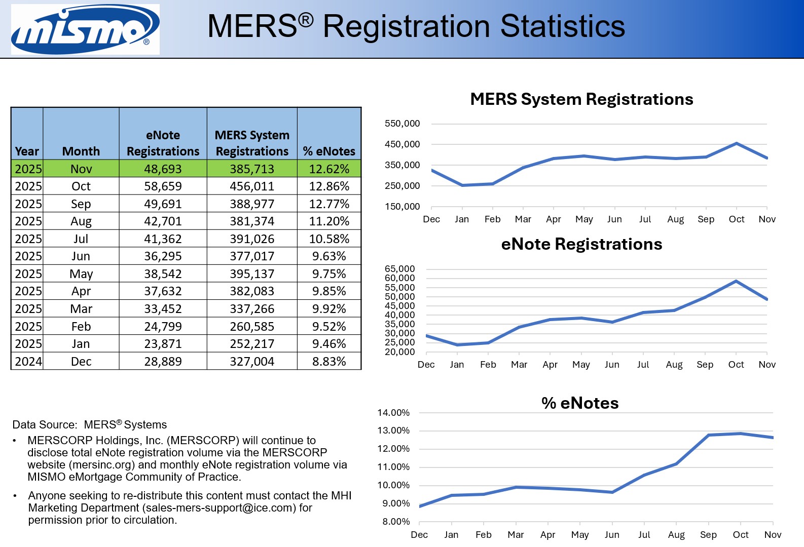 eMortgage Registration Statistics through November 2025